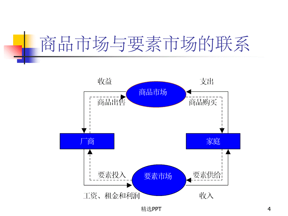 《要素市场均衡理论》PPT课件_第4页