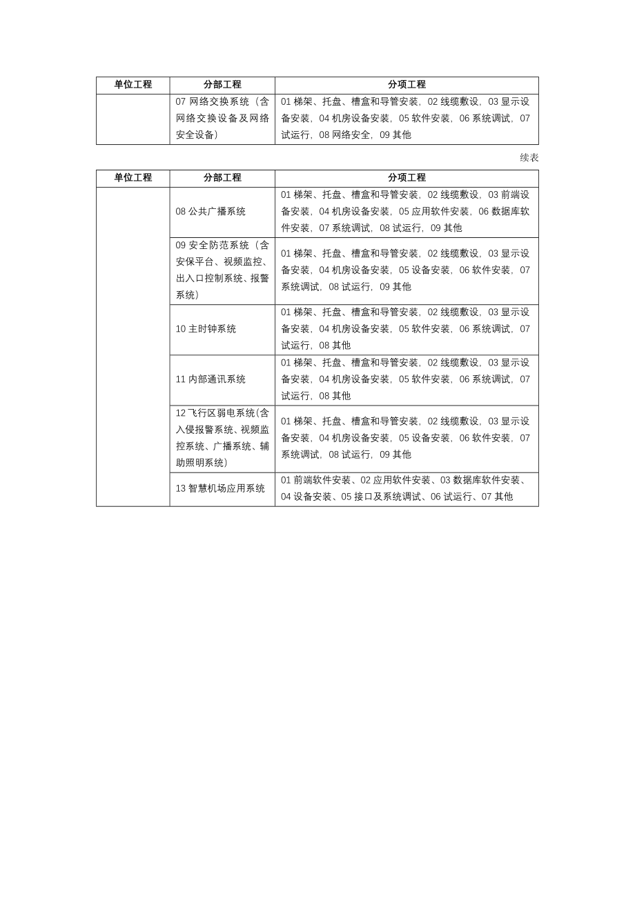 运输机场航站楼、货运站工艺流程及民航专业弱电系统工程单位、分部、分项工程划分表_第2页