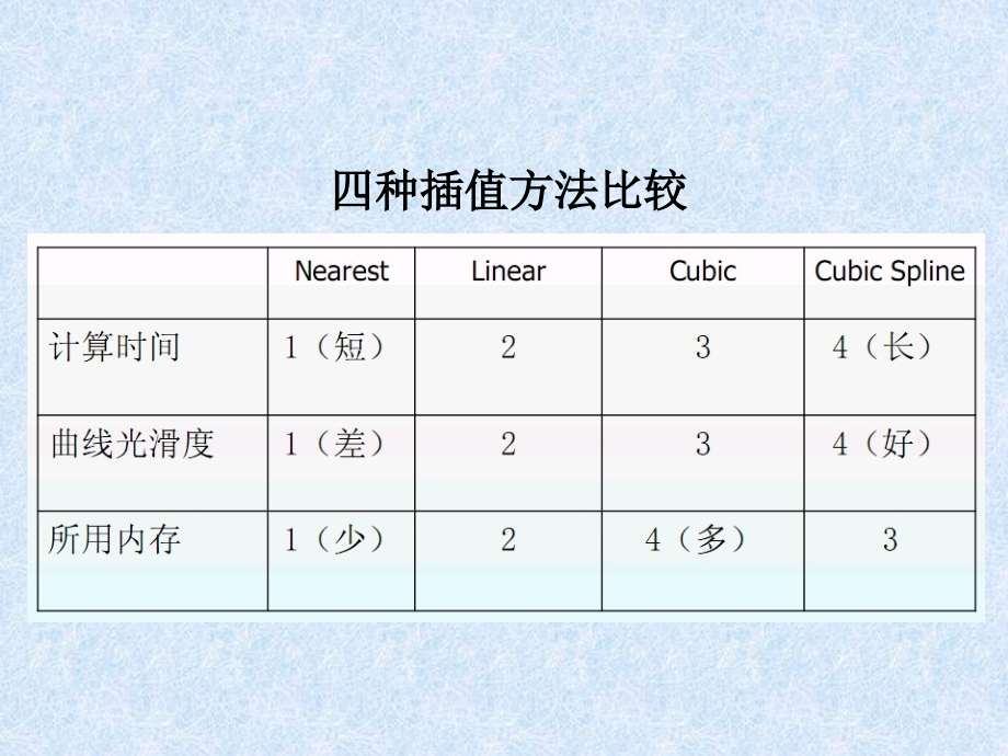 插值曲线拟合课件_第4页