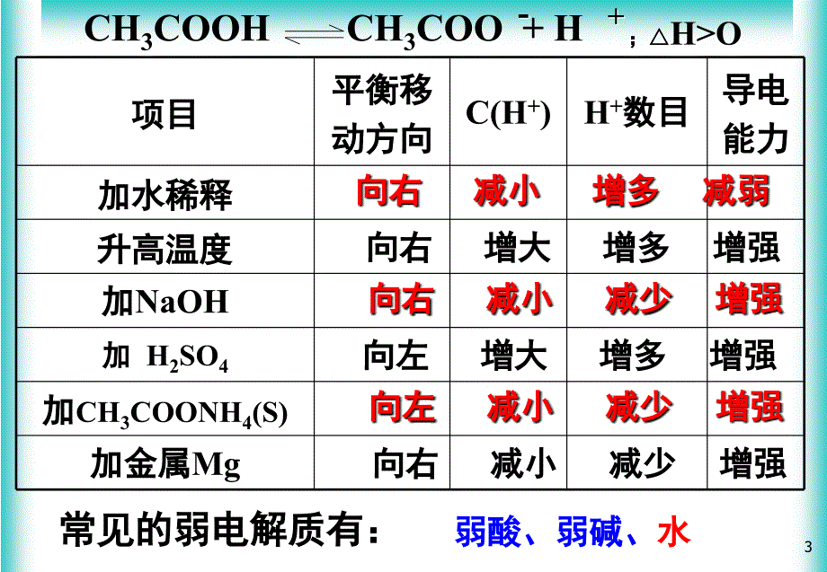 水的电离和溶液pH课件_第3页