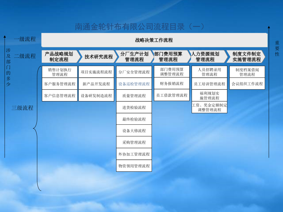 金轮针布流程管理体系和流程方案报告（PPT 81页）_第2页