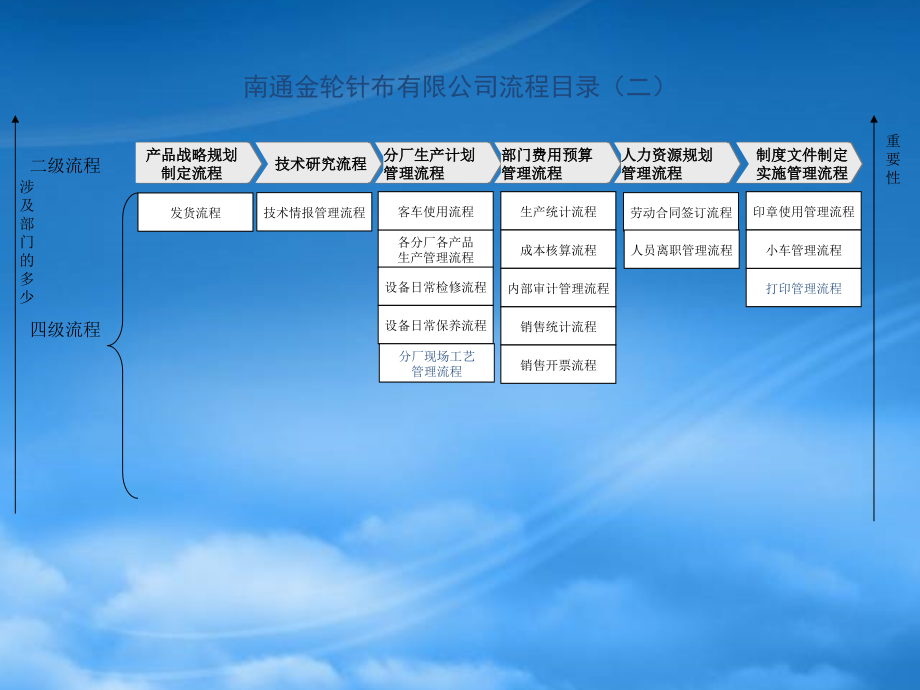 金轮针布流程管理体系和流程方案报告（PPT 81页）_第3页