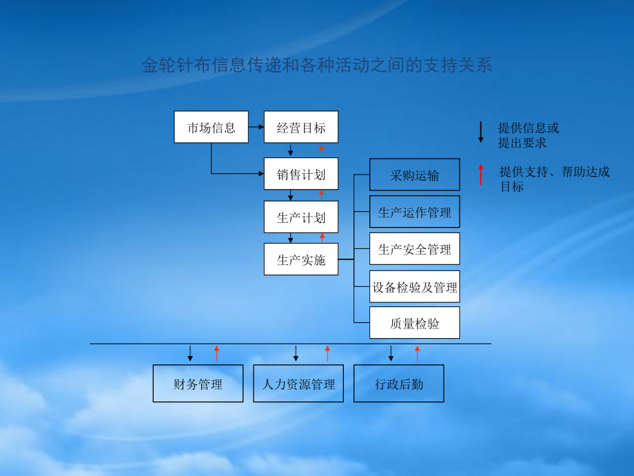 金轮针布流程管理体系和流程方案报告（PPT 81页）_第4页