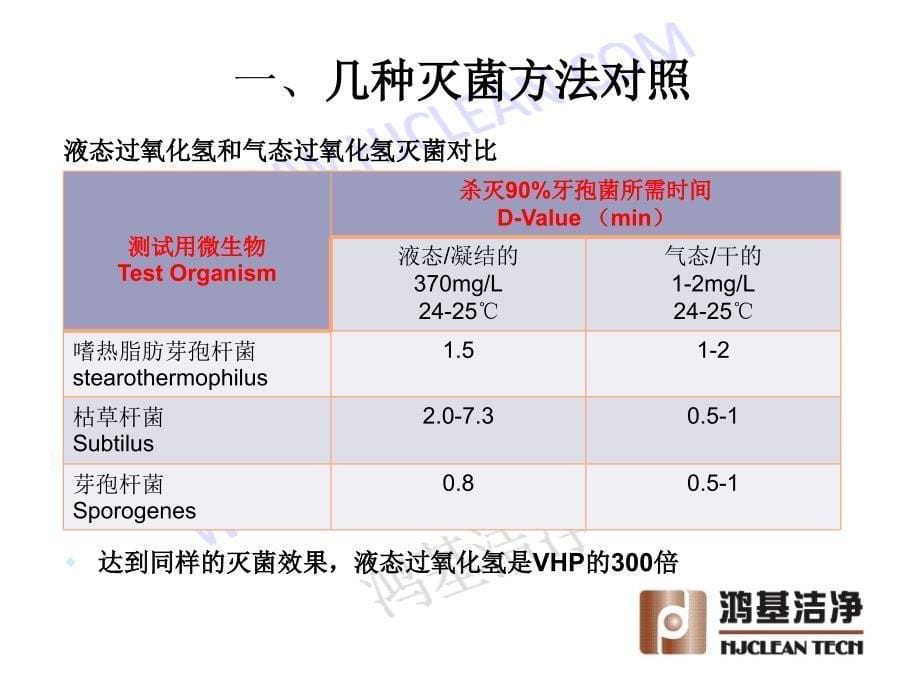 VHP空间灭菌方法研究解读课件_第5页