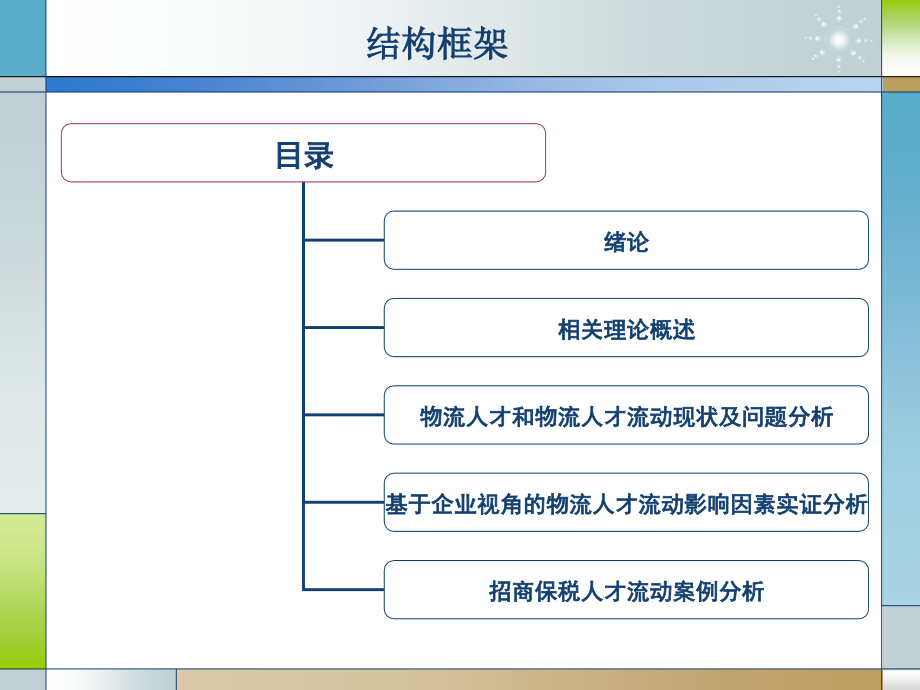 物流管理论文答辩PPT_第3页