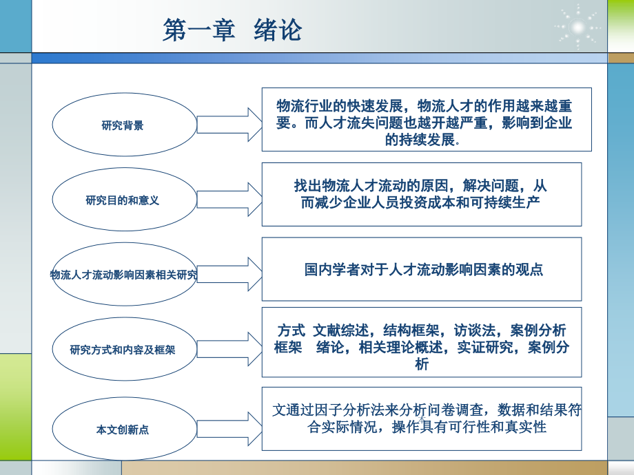 物流管理论文答辩PPT_第4页