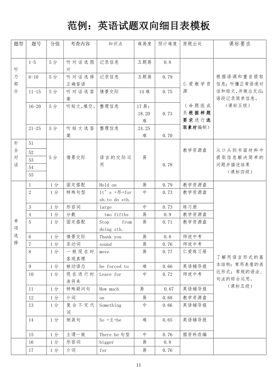 英语试习题双向细目表模板(范例)_第1页