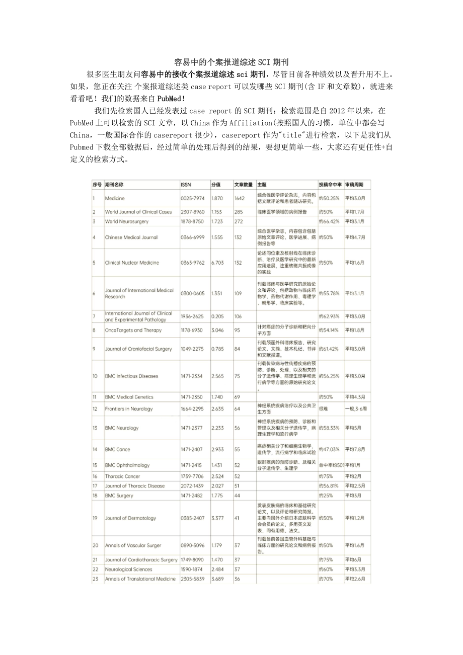 期刊投稿-容易中的个案报道综述SCI期刊_第1页