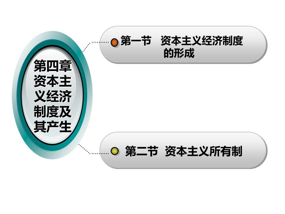 资本主义经济制度及其产生课件_第1页