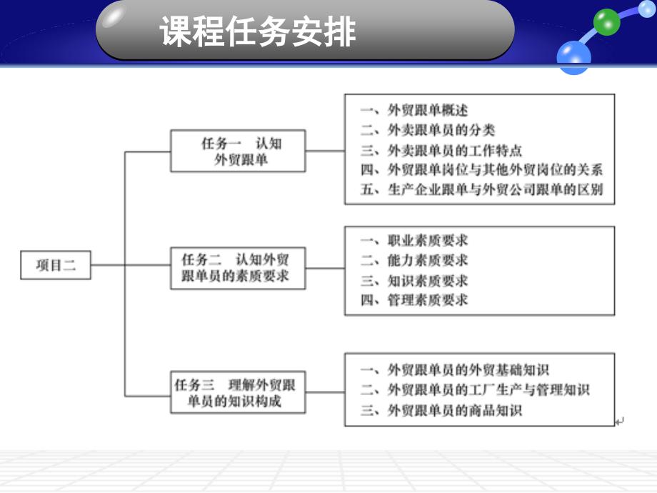 外贸跟单岗位认知--课件_第4页