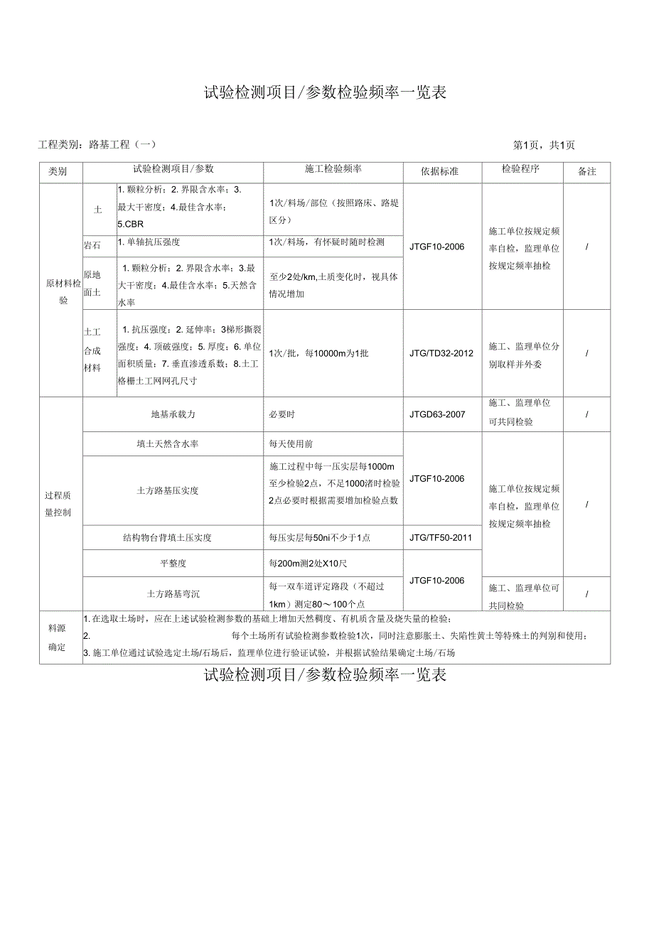 公路地工程试验检测项目的全参数检验频率一览表_第2页