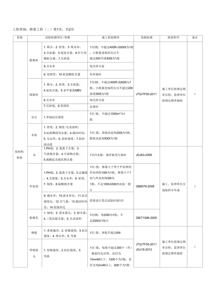 公路地工程试验检测项目的全参数检验频率一览表_第3页