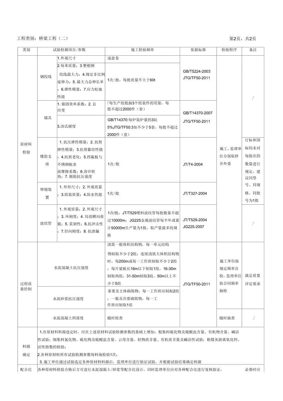 公路地工程试验检测项目的全参数检验频率一览表_第5页