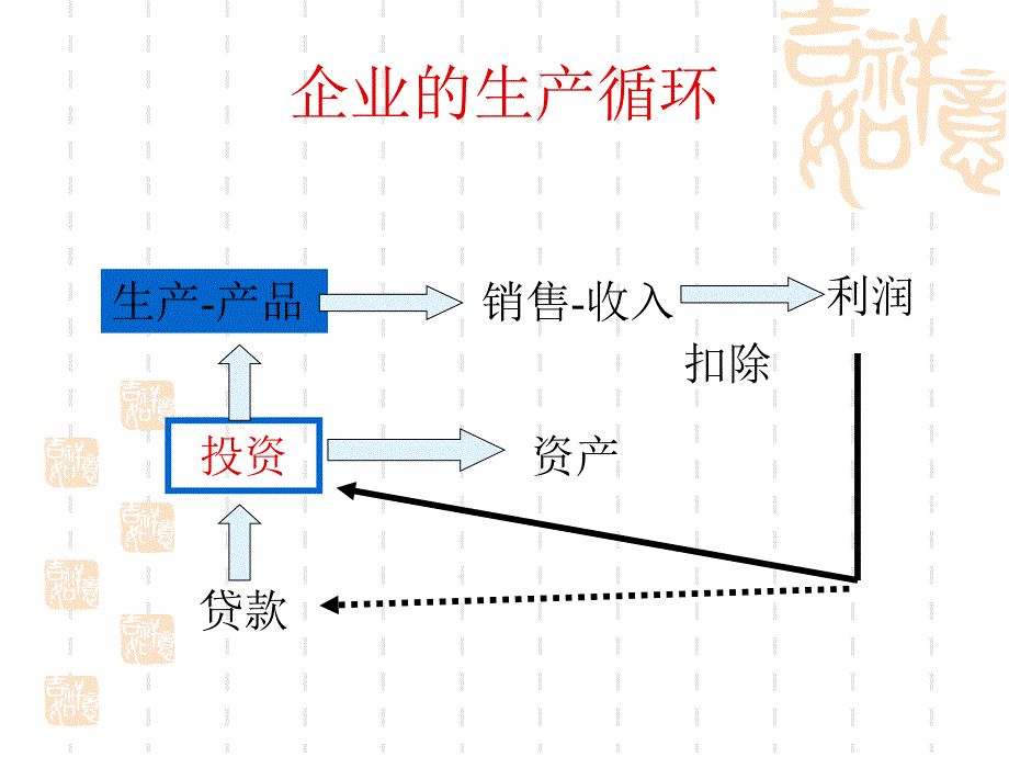 工程经济分析的基本要素与要点课件_第3页