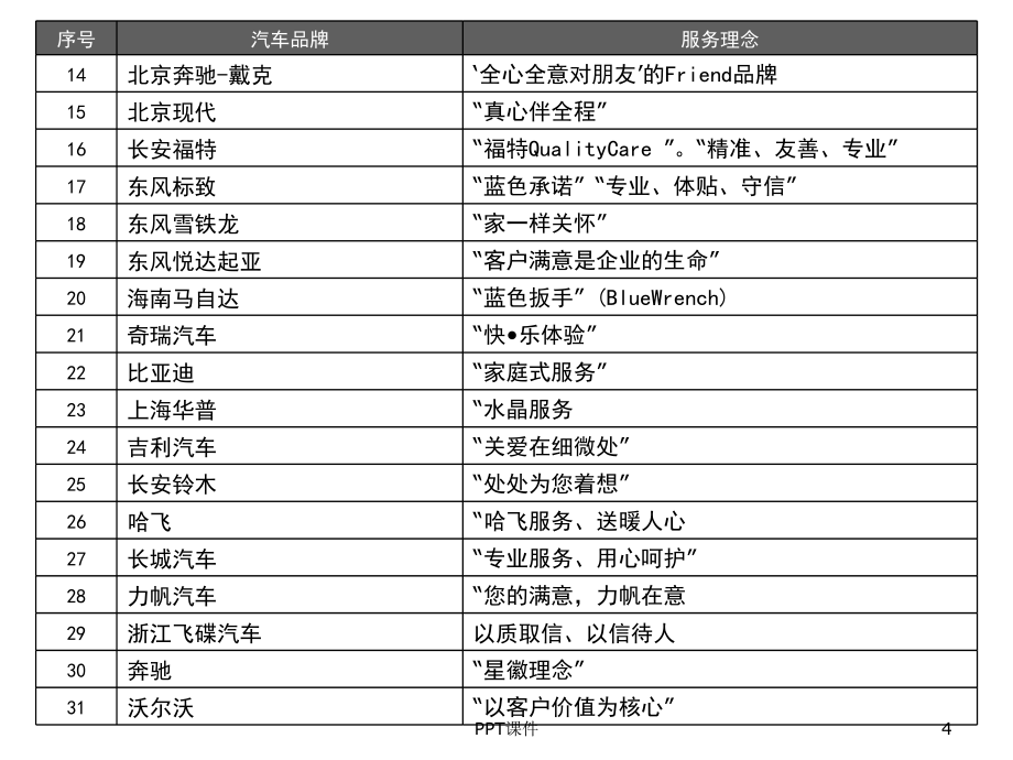 汽车维修接待流程课件_第4页