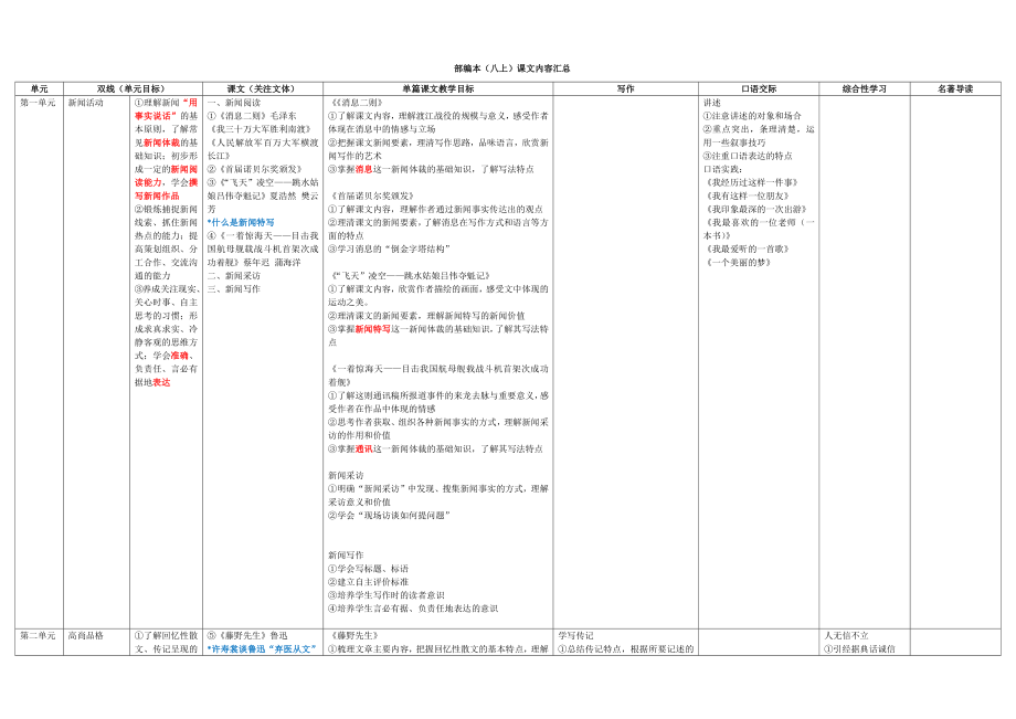 部编本语文(八上)课文内容汇总_第1页