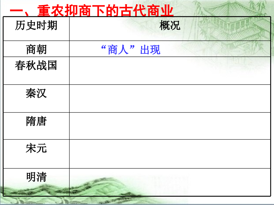 必修2第3课古代商业的发展(第一轮复习)课件_第2页