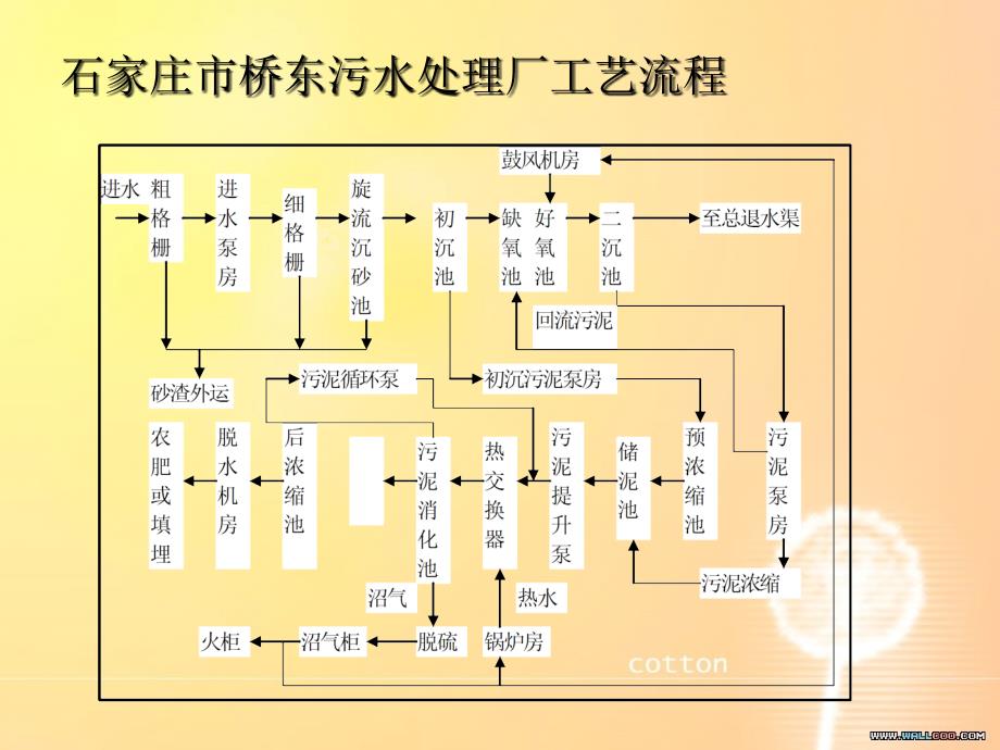 石家庄市桥东污水处理厂工艺简介课件_第3页