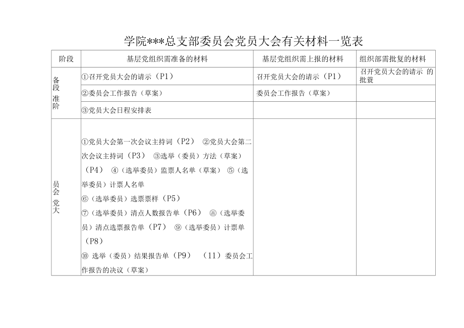 总支部委员会党员大会有关材料一览表_第1页