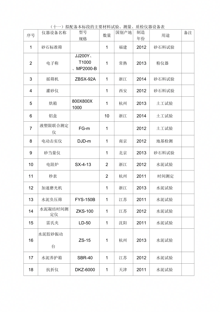 十一拟配备本标段的主要材料试验测量质检仪器设备表_第1页