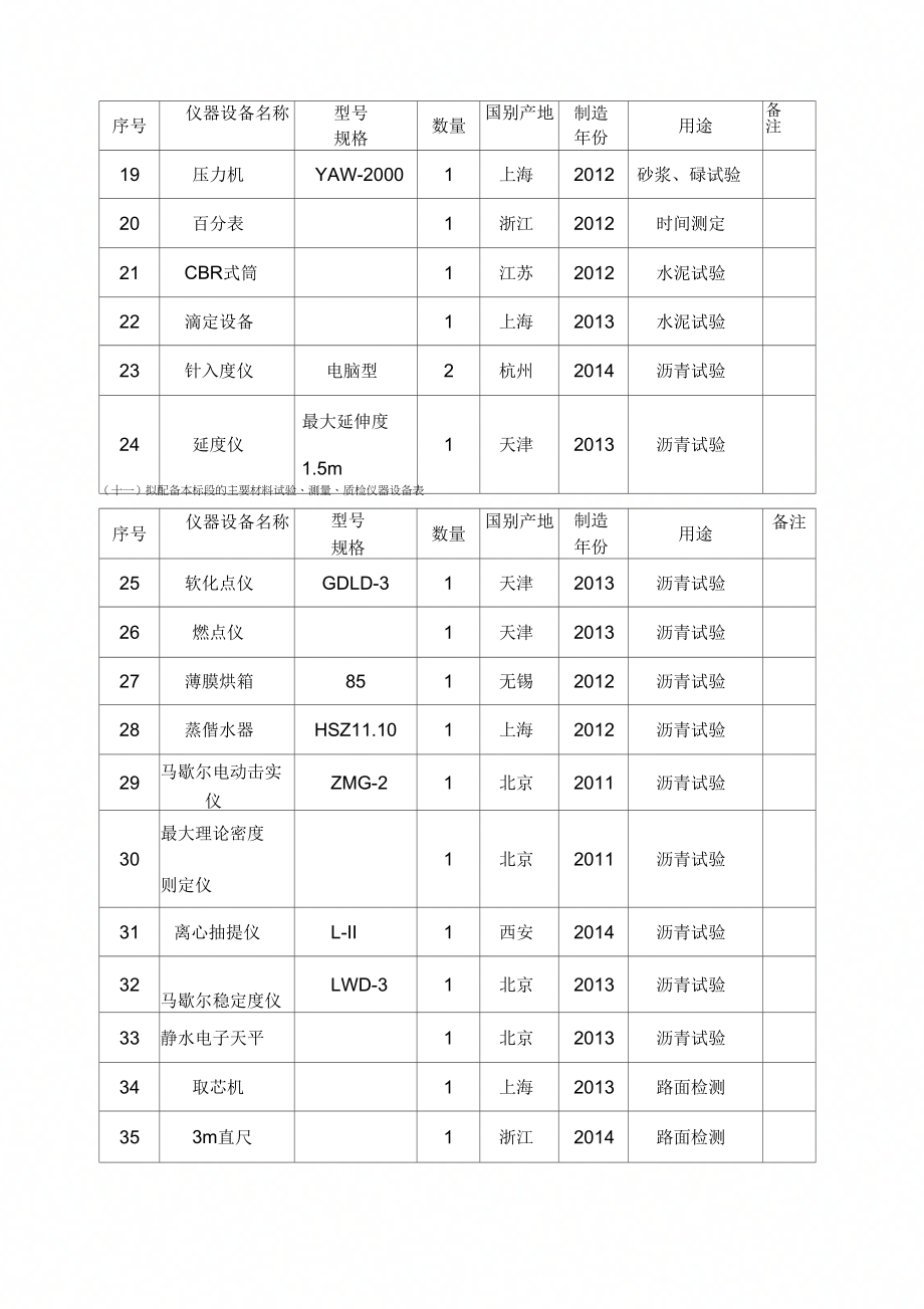 十一拟配备本标段的主要材料试验测量质检仪器设备表_第2页