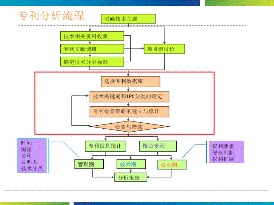 如何做好专利分析工作课件_第3页