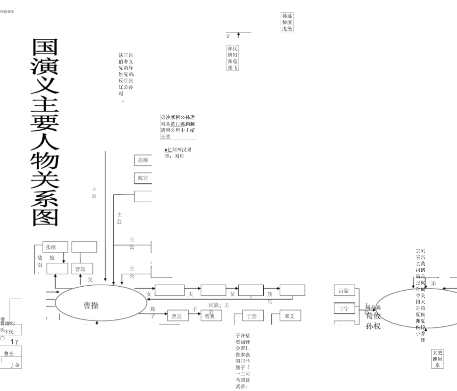 三国演义里的主要人物关系图_第1页