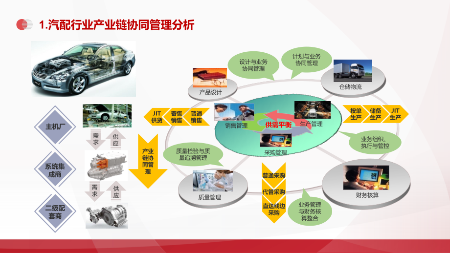 最新版2020汽配行业数字化解决方案课件_第3页