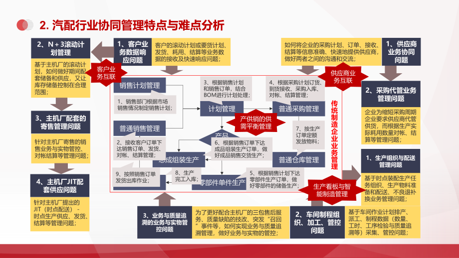 最新版2020汽配行业数字化解决方案课件_第4页