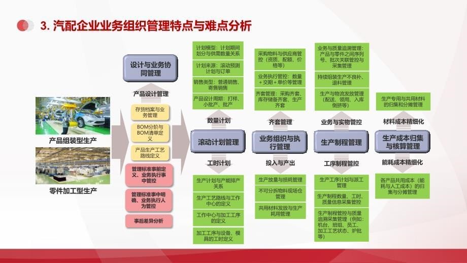 最新版2020汽配行业数字化解决方案课件_第5页