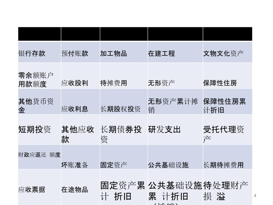 《政府会计制度》——资产类科目课件_第4页