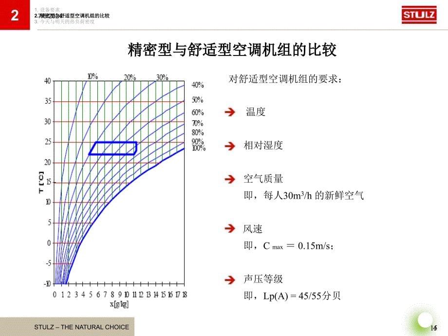 精密空调基本知识课件_第5页