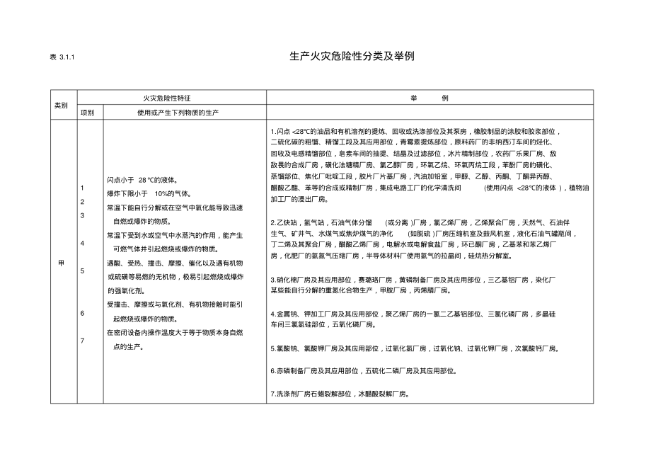 2022年生产和储存物品的火灾危险性分类_第1页