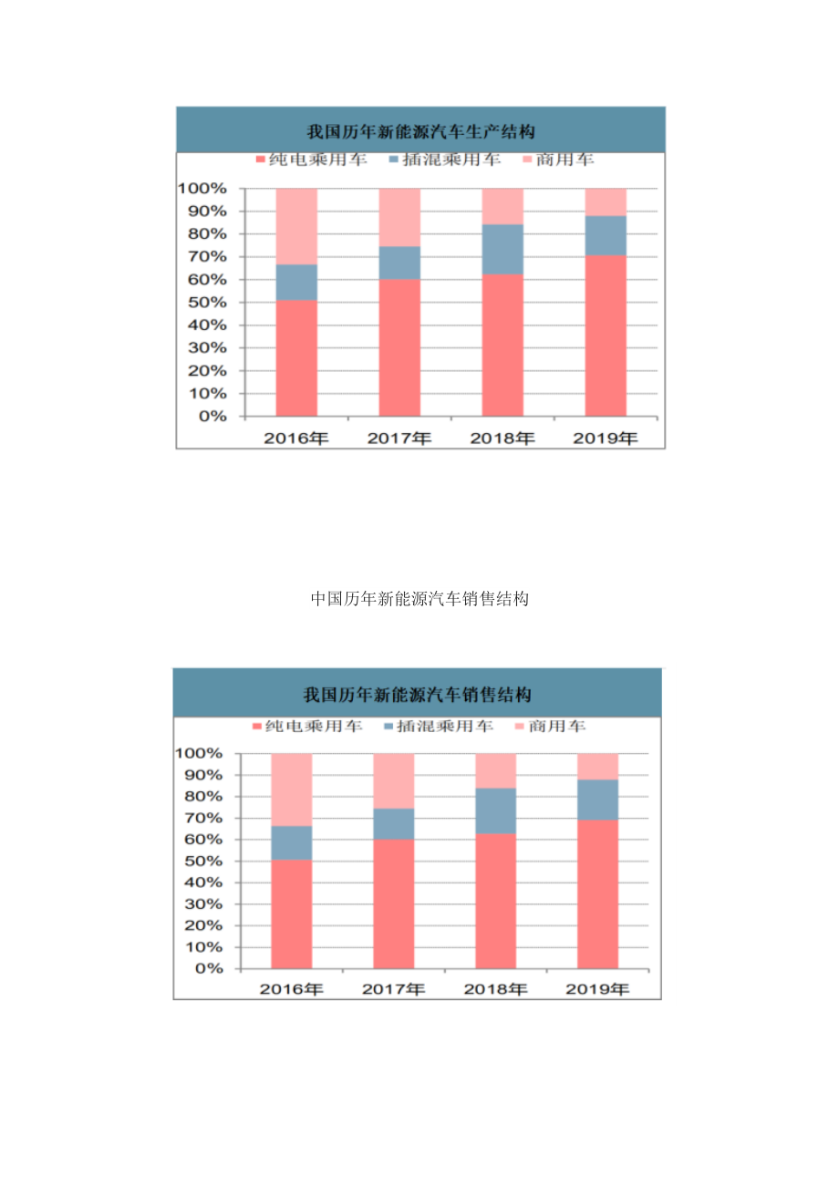 纯电动乘用车销量及销量结构分析_第3页