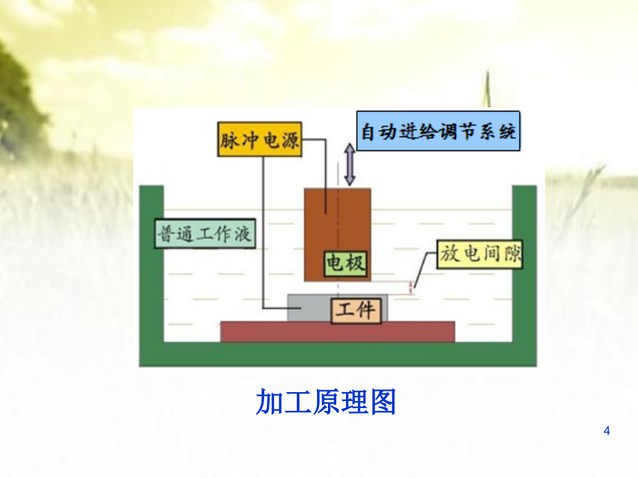 电火花加工-课件_第4页