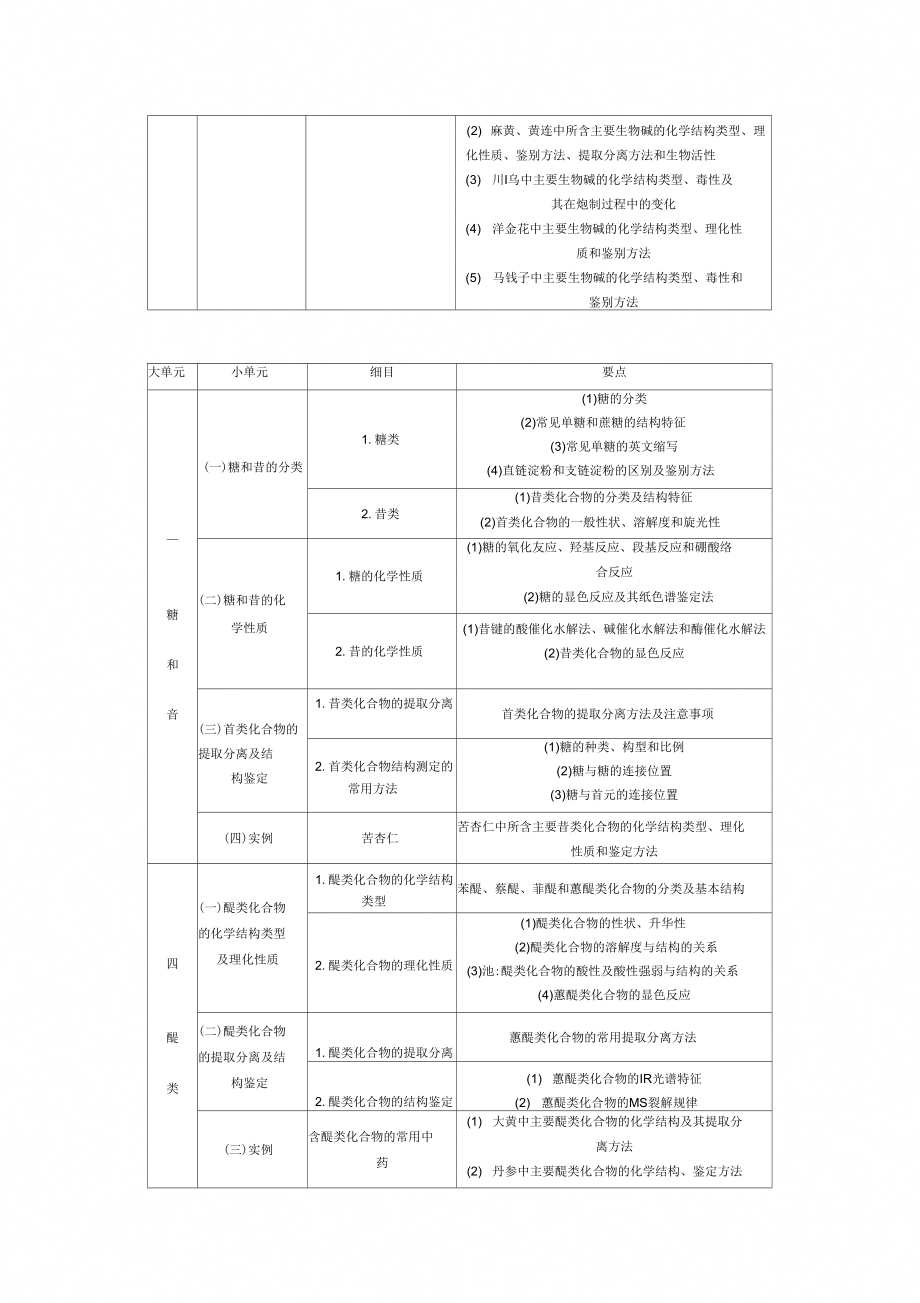 执业药师大纲中药化学_第2页