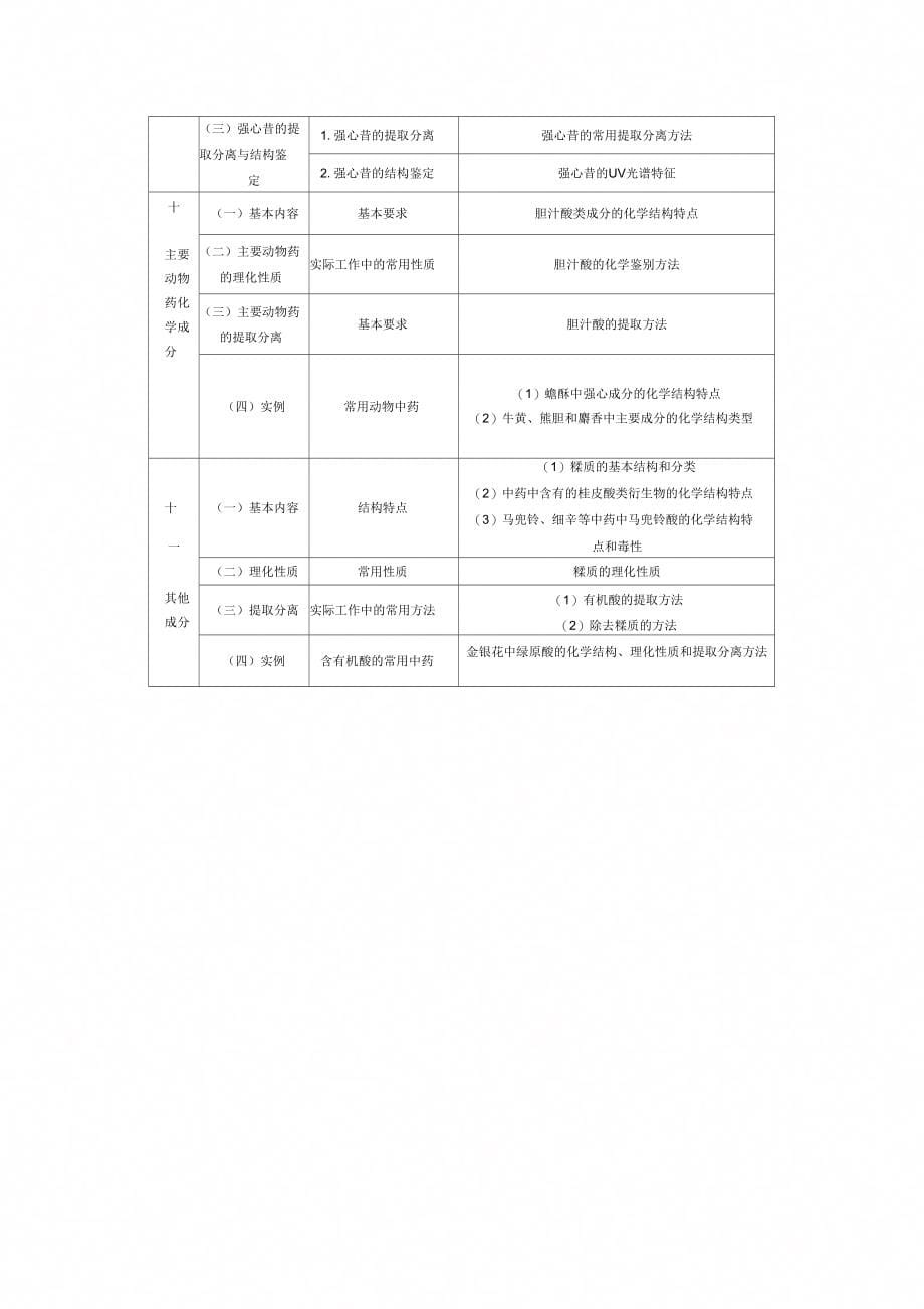 执业药师大纲中药化学_第5页