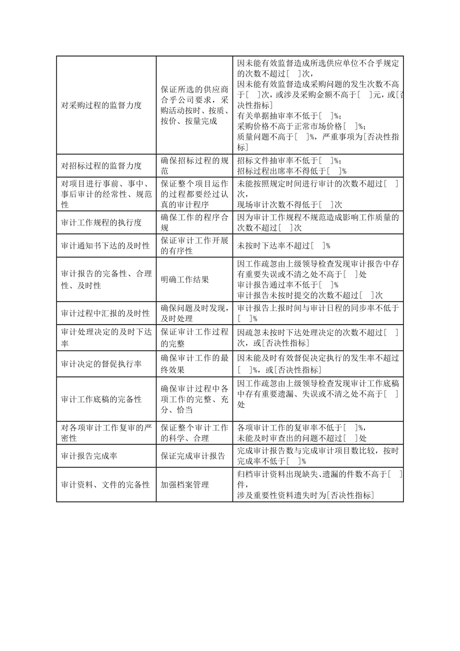 关键绩效考核指标(内部审计)_第2页