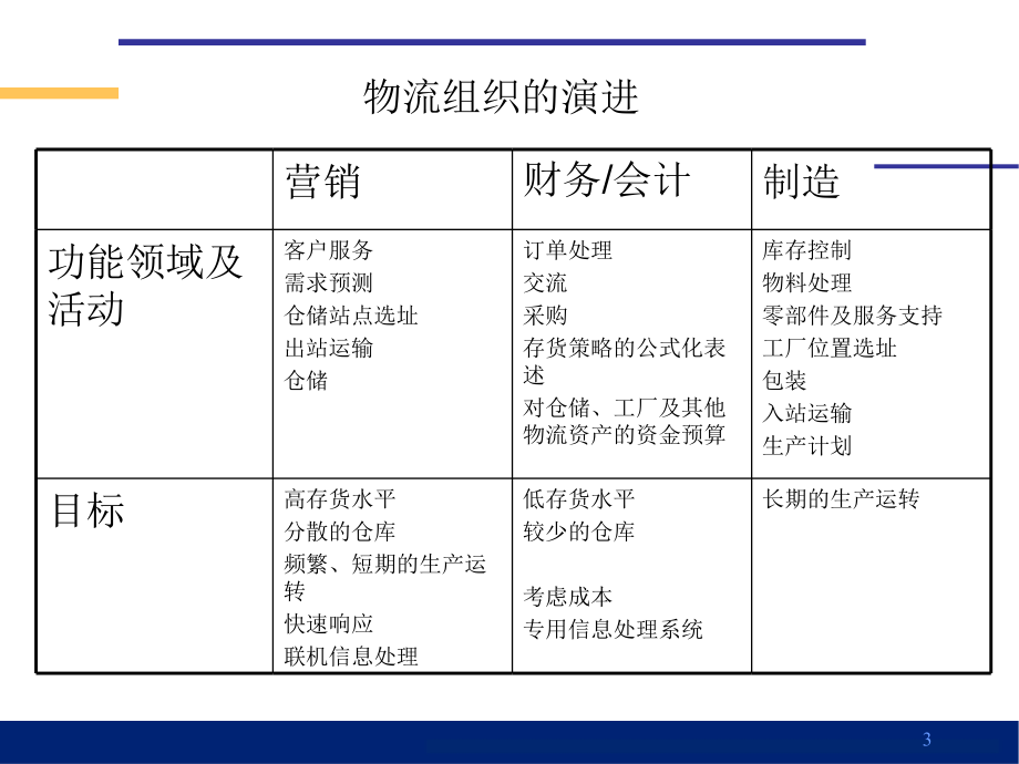 物流管理沙盘课件_第3页