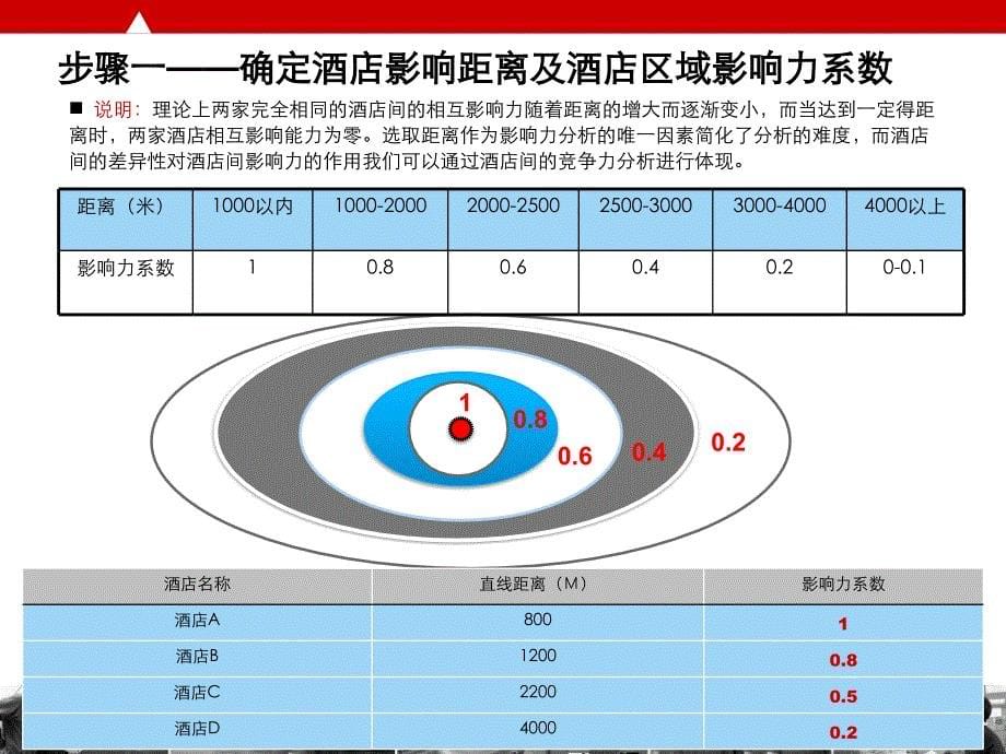 四星级酒店各功能区规模测算课件_第5页