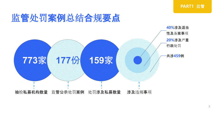 私募如何先于监管做好合规自查课件_第3页