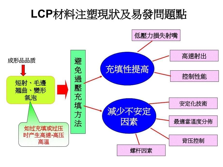 LCP（液晶聚合物）射出成形课件_第5页
