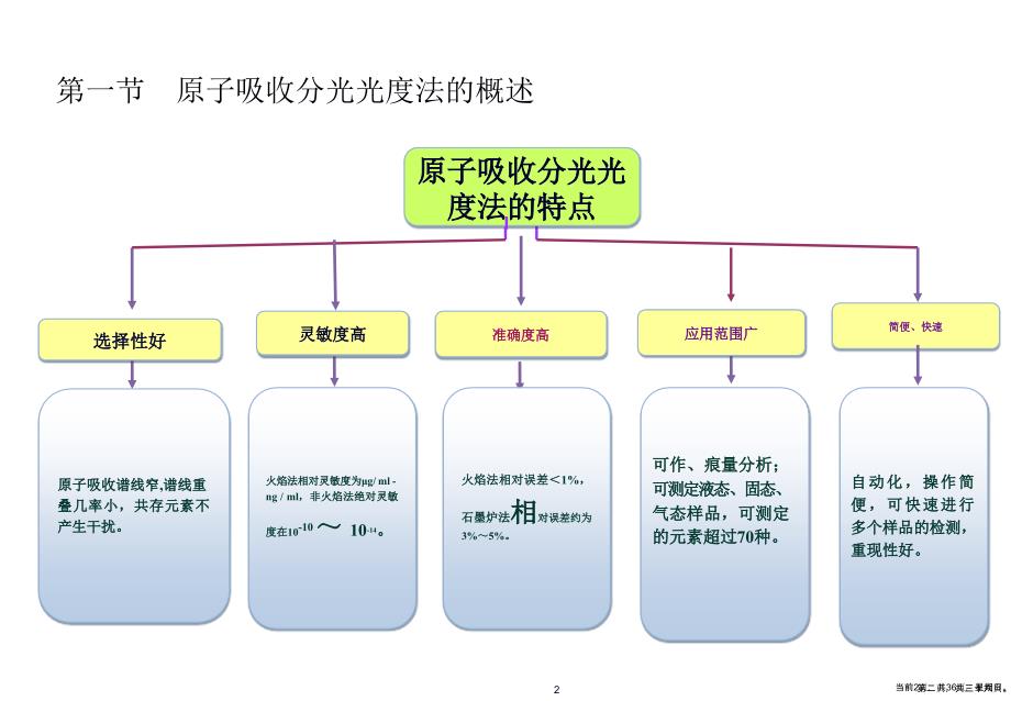 第十章原子吸收分光光法与检测技术_第2页