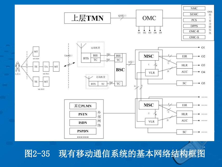 移动通信系统的基本网络结构课件_第4页