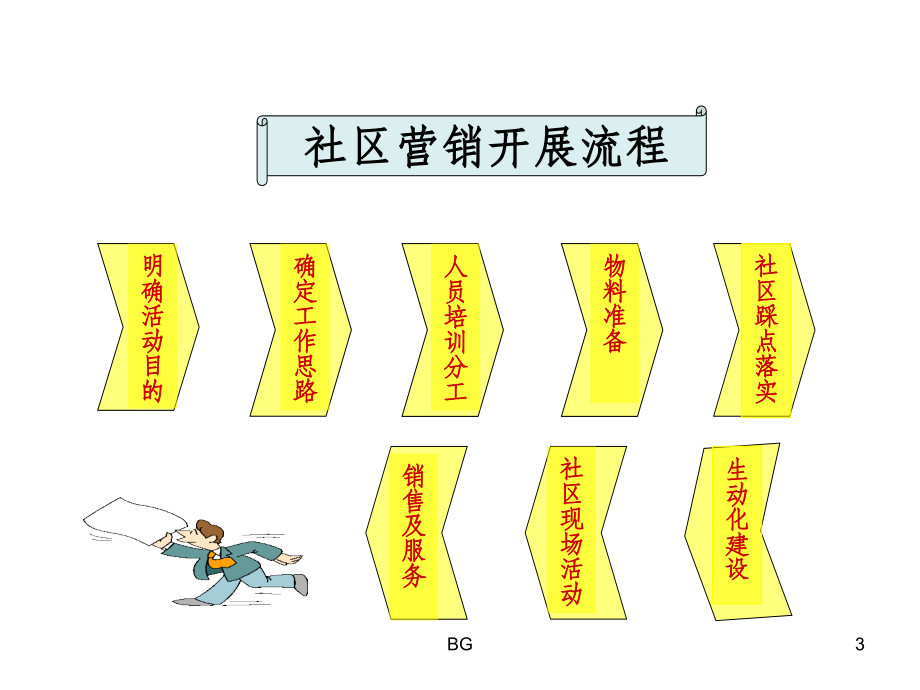 社区营销技巧课件_第3页