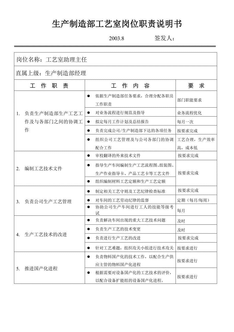 集团全套人力资源岗位职责说明书模版_第5页