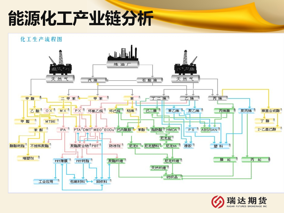 化工产业链分析(powerpoint 38页)_第3页