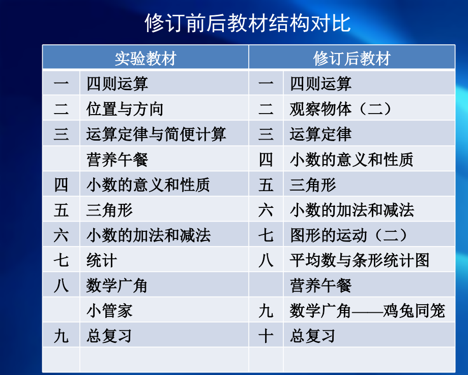 义务教育教科书-数学-四年级下册教材介绍课件_第3页