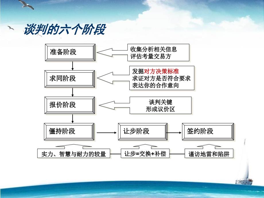 优势谈判课件_第4页