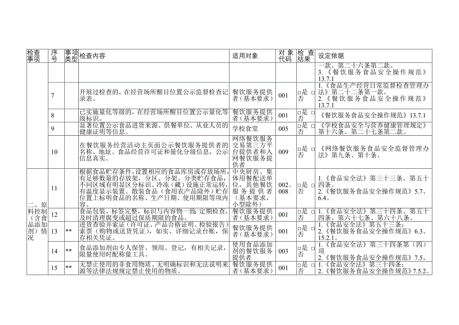 四川省食品经营环节食品安全监督检查事项清单（征求_第2页